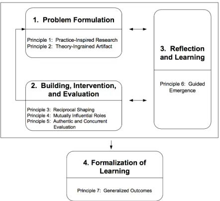 Figure 1: An overview of the ADR methodology in-dicating the relationship of the stages to each other,as well as the guiding principles [25]