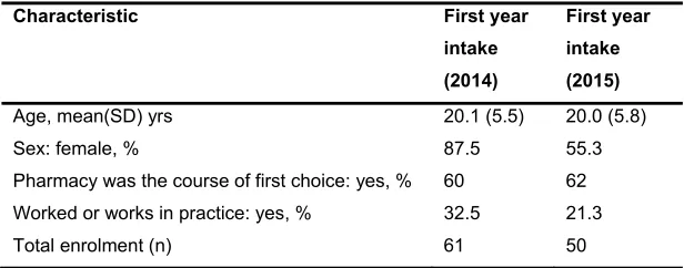 Table 4-2 Strategies for Supporting Basic Psychological Needs identified by Orsini et al3, used in the Professional Identity Program (PIP) Workshops