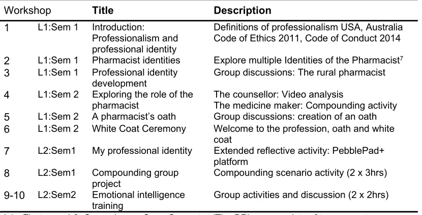 Table 4.3 Professional Identity Program (PIP) Workshops 