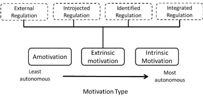 Figure 5-1 The Self-determination continuum by Deci & Ryan23 