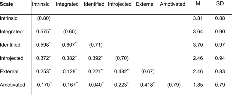 Table 5-1  Correlations, means (M), standard deviations (SD) and reliability scores for each motivation regulatory style in the Pharm-S survey    