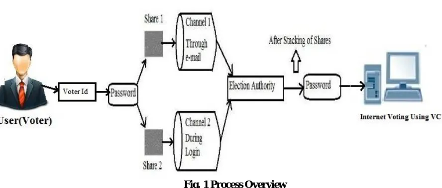Fig. 1 Process Overview  