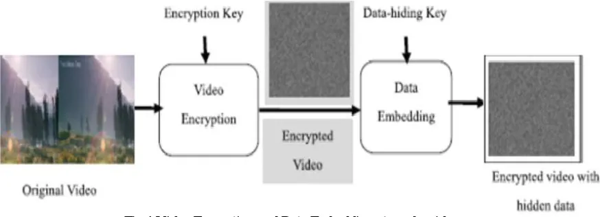 Fig 1.Video Encryption and Data Embedding at sender side 