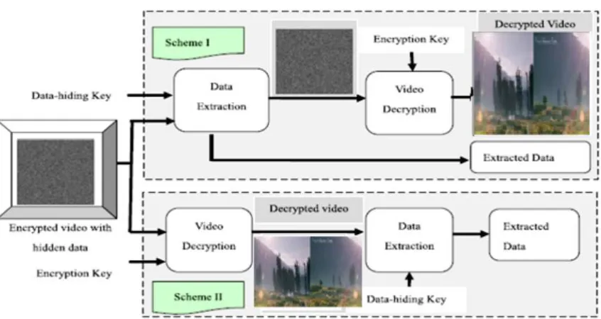 Fig 2.Data Extraction and Video Decryption at receiver side. 