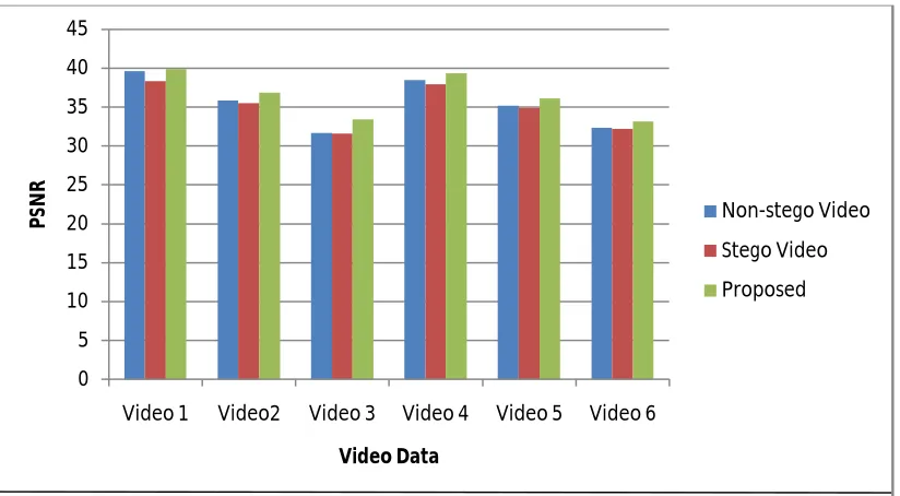 Table 1. Comparison of  PSNR with non-stego, stego and proposed video.  