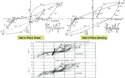 Figure 1 Chen-Mertz Hysteretic Models for Shear Deformation (CMS) and Bending Deformation (CMB) 