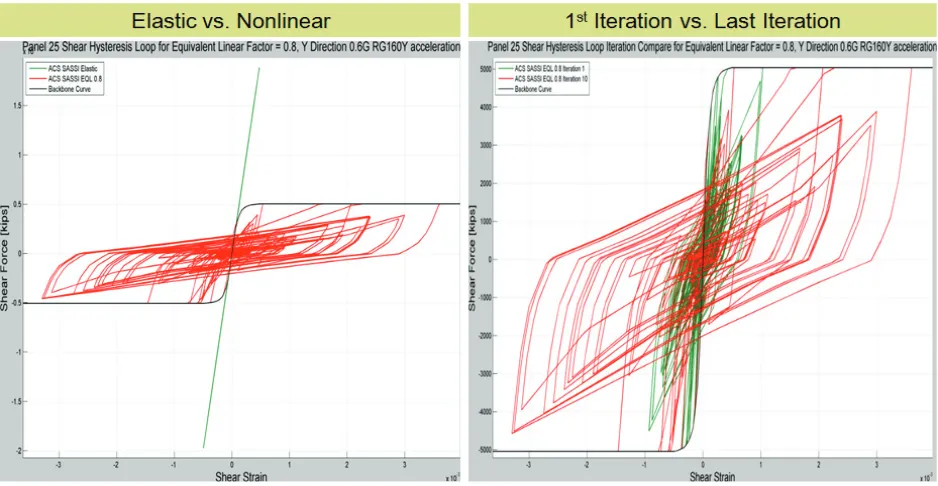 Figure 2 Comparison of CMS, CMB and Takeda Hysteretic Model Responses for Same Inputs 