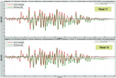 Figure 11 shows a comparison of the computed inelastic story drift histories in Panels 17 and 19 (see  Figure 6 for their locations) for the 0.60g seismic input