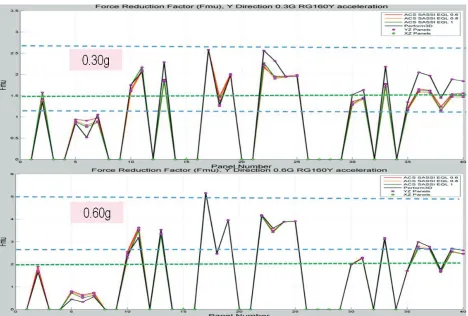 Figure 12 Shear Force Inelastic Absorption Factors for 0.30g and 0.60g Y-Direction Seismic Inputs Using              ACS SASSI Hybrid Approach (color) and PERFORM3D Nonlinear Time Integration Approach (black) 