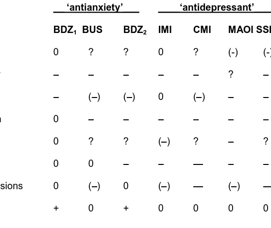 Table 1: Relative effectiveness of drugs in treating different aspects of neurotic disorder (Gray & McNaughton, 