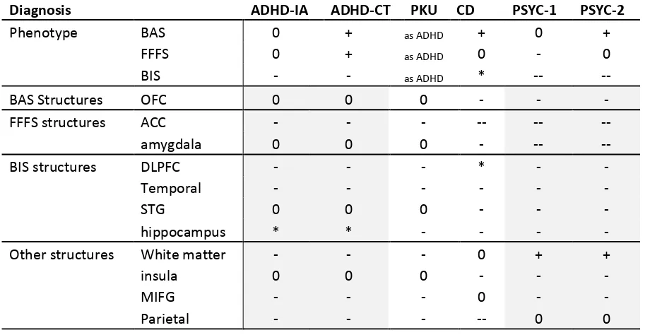 Table 2. A tentative summary of relations between motivational phenotype and neural source