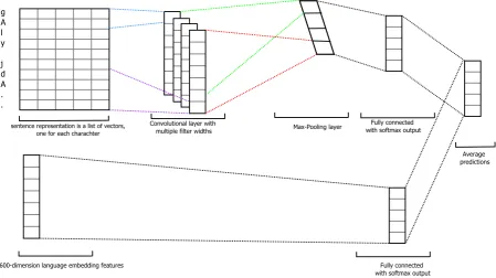 Figure 1: Character-level CNN architecture