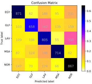 Figure 2: Confusion matrix for ”CNN with a GRU recurrent layer” run