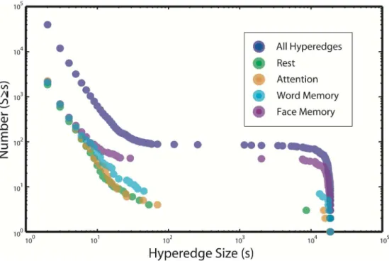 Fig 3 also depicts task-dependent differences in the cumulative size distributions of task- task-specific hyperedges