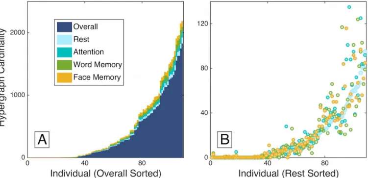 Table 1 as independent variables. Table 3 gives the R 2 change values and p-values associated with the rest predictor for each task-specific regression