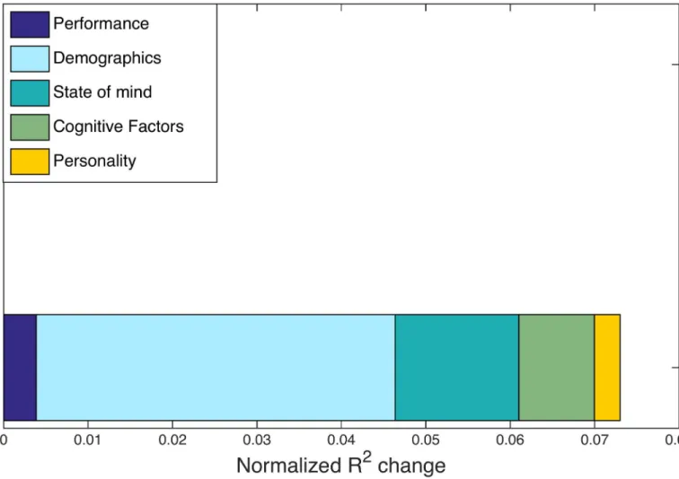 Fig 6. Multi-task R 2 changes. Normalized R 2 changes with respect to hypergraph cardinality are shown for individuals in the multi-task study