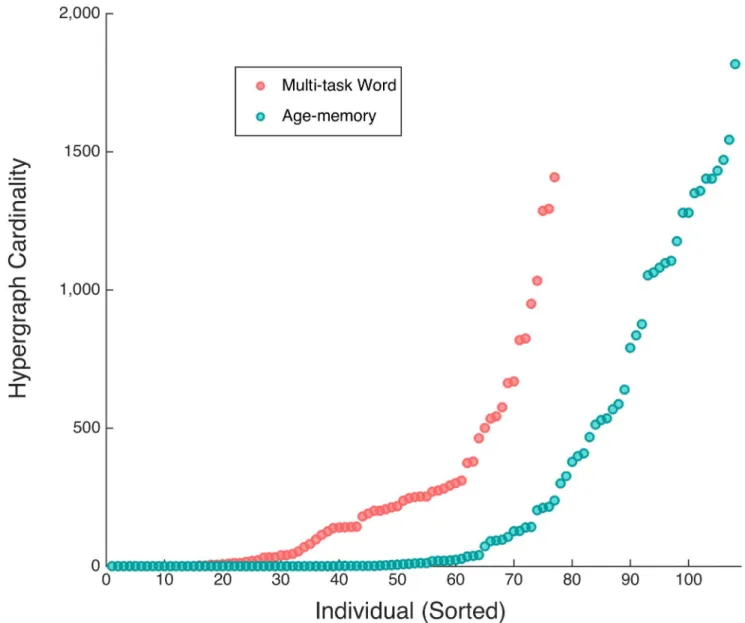Fig 8. Sorted hypergraph cardinality. Increasing hyperedge cardinality for individual multi-task word-only and age-memory hypergraphs.