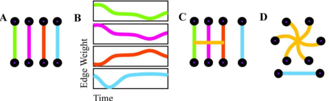 Fig 1. Hypergraph construction. An illustration of hyperedge identification on a representational set of edges