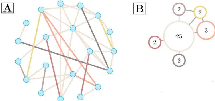 Fig 2. Example ξ 0 . Two depictions of a representative hypergraph on 20 nodes. The hypergraph with singletons removed is shown in (A), where edge color represents hyperedge assignment