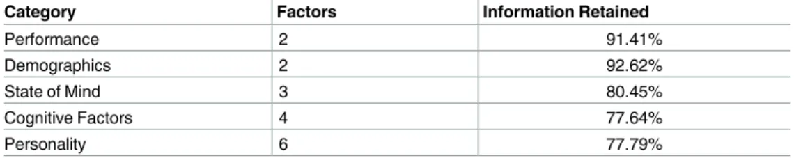 Table 1. Information retained for multi-task study. Categories, number of factors for each, and how much overall variance from the multi-task individual difference data was retained for each category
