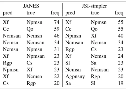 Table 4: The ten most frequent confusion pairs for the JANES and the JSI-simpler systems.