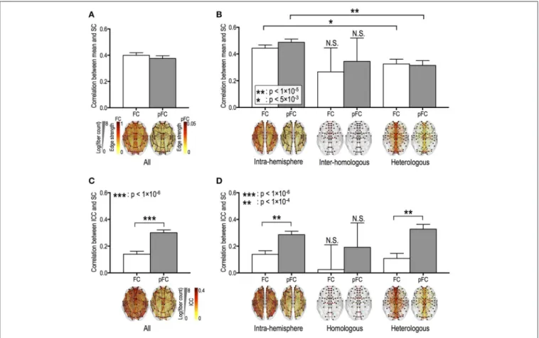 FIGURE 3 | Relationships between the stability of functional connectivity and structural connectivity according to edge types