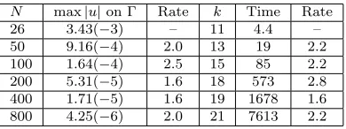 Fig. 3.N = 100 Evolution of the interface for Example 2 at the initial step and after steps 1, 2, and 15).