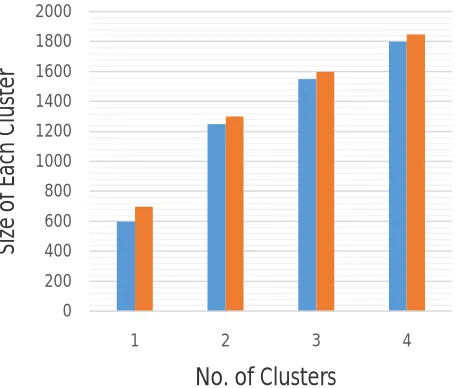 Fig 2. Graph for cluster distribution  