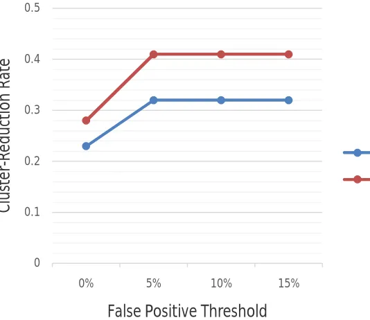 Fig. 3. Graph for cluster reduction and False Positive Threshold  