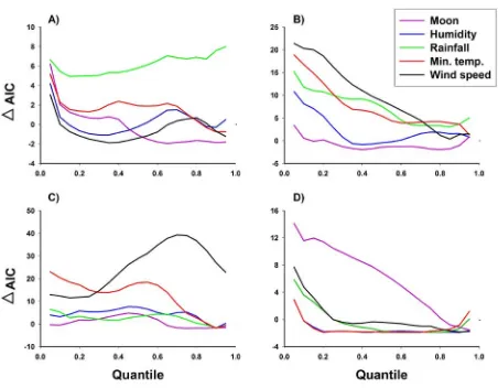 Figure 2-2. Change in average ΔAICs of candidate variable models in the dry (A), pre-wet (B), 