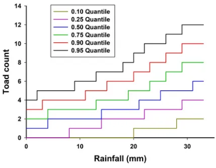 Figure 2-4. Estimated quantile count model for cane toad captures (n = 182) on Orpheus Island in 
