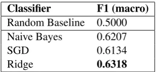 Table 2: Results for GDI task, all classiﬁers used the same data preparation pipeline