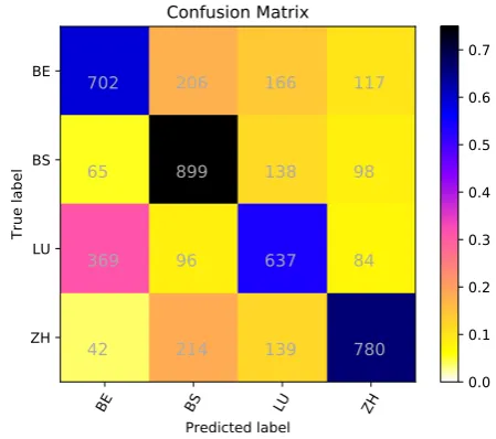 Figure 1: Confusion matrix for the Ridge classiﬁer on the DFS task