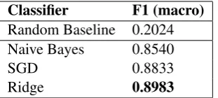Figure 3: Confusion matrix for the Ridge classiﬁer on the ILI task
