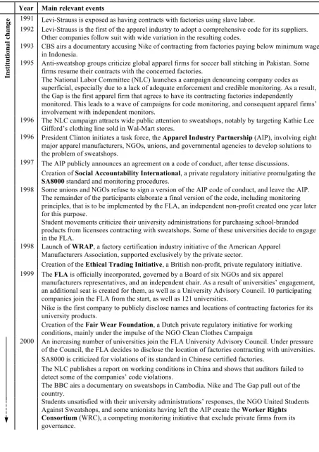 Table 1 Chronology of main CSR and FLA-related events in the global apparel industry (1991-2009) 