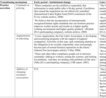 Table 3 Additional evidence from FLA constituents and media for transitioning mechanisms in theorization 