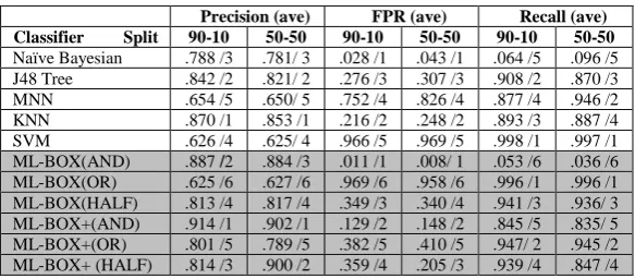 Table 4. Ranking of algorithms for infected stream traffic in Experiment 1 