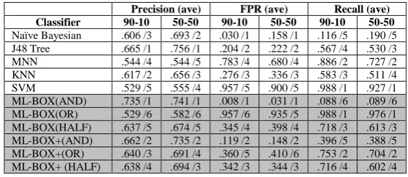 Table 5. Ranking of algorithms for infected stream traffic in Experiment 2  