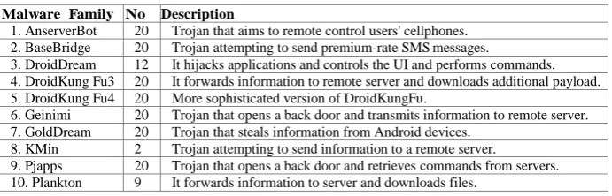 Table 1. Botnet Malware Families