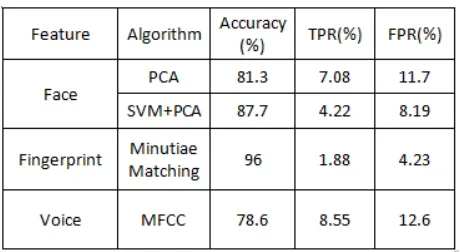 Fig.2.Performance of the Identification system, showing the True Recognition Rate and False Recognition Rate in (%) for  Face, Fingerprint and Voice Recognition 
