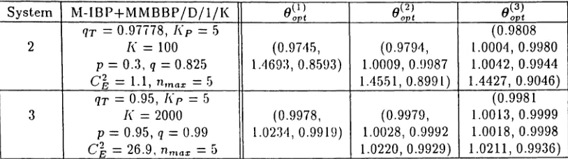 Table 7 shows the near-optimal bias found using the SeD algorithm for 1,2, and 3-stage