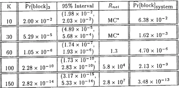Table 9: Estimated cell loss probabilities and speed-up factors for the simulation of two stages of system 2in Table 7, as the queue size varies for qr = 0.9778, I\.p = 5, p = 0.3, q = 0.825, c1 = 1.1, and n m a x = 5.IS settings were taken from Table 7, a