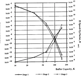 Table 13: Estimated cell loss probabilities and speed-up factors for the simulation of three stages of system 3in Table 7, as the queue size varies for qT = 0.95, lip = 5, p = 0.95, q = 0.99, C~ = 26.9, and n m a x = 5