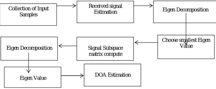 Fig 1: Block diagram of ESPRIT  
