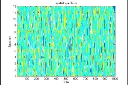 Fig.3.DOA of Signals with noise of ESPRIT Below graph  is used to represent the present in the surrounding environment