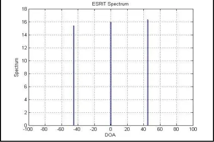 Fig. 5. Spatial covariance of Matrix  Coherent spectrum: In coherent spectrum as pseudo spectrum  increases the angle in degree also increase, hence the accuracy also increases