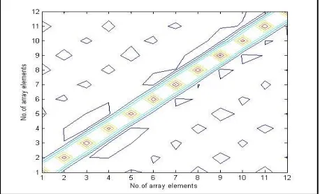 Fig.8.DOA of Signals with noise of MUSIC  Below graph  is used to represent the present in the surrounding environment