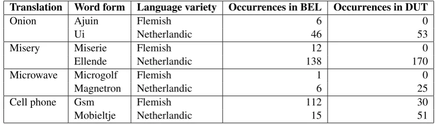 Table 1: Excerpt of the lists of typical Flemish words and typical Dutch words with similar meanings.The frequencies of the words in the provided training set indicate the usefulness of the word list featuresover word n-grams because some words are very un
