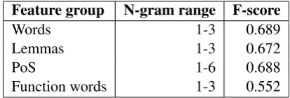 Table 2 shows the F-scores of the individual featuregroups. Although the linguistic information cap-Feature groupN-gram rangeF-scoretured in the feature groups is different, performanceWords1-30.689of the feature groups is mostly similar