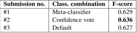 Table 4: Test scores show the same pattern observed in the development set but our performance isconsistently lower on the test set.